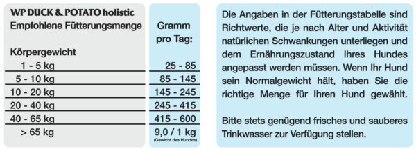 WP Holistic Duck und Potato 12kg – Bild 2