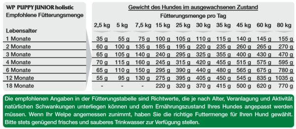 WP Holistic Puppy Junior 2kg – Bild 3